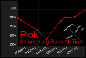 Total Graph of Plok