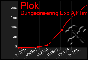 Total Graph of Plok