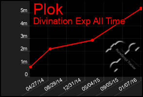 Total Graph of Plok