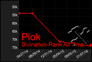 Total Graph of Plok