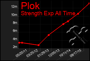 Total Graph of Plok