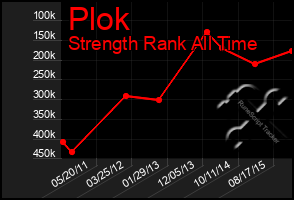 Total Graph of Plok