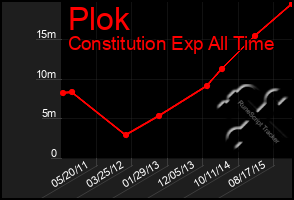 Total Graph of Plok