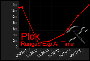 Total Graph of Plok