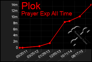 Total Graph of Plok