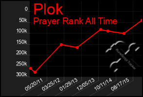 Total Graph of Plok