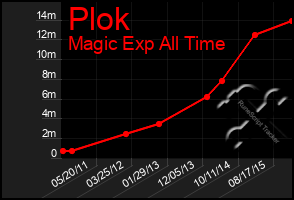 Total Graph of Plok