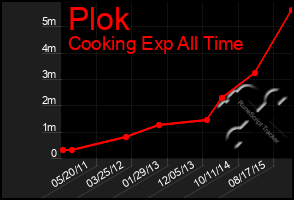 Total Graph of Plok