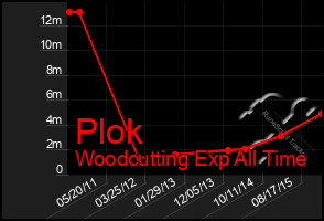 Total Graph of Plok