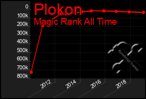 Total Graph of Plokon