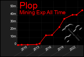 Total Graph of Plop