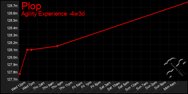 Last 31 Days Graph of Plop