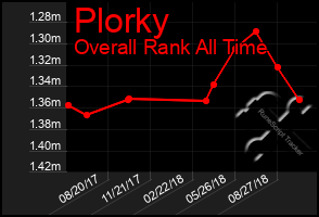 Total Graph of Plorky