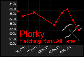 Total Graph of Plorky