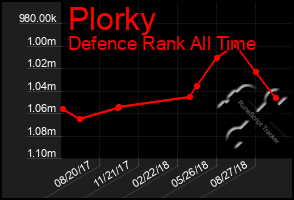 Total Graph of Plorky