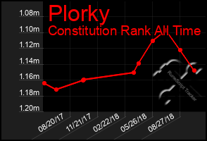 Total Graph of Plorky