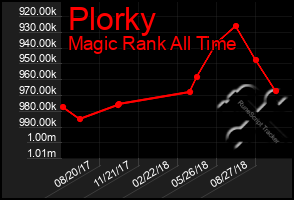 Total Graph of Plorky