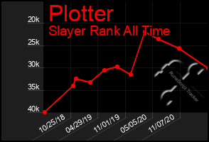 Total Graph of Plotter