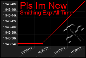 Total Graph of Pls Im New