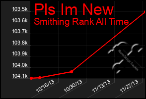 Total Graph of Pls Im New