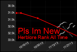 Total Graph of Pls Im New