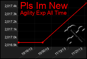 Total Graph of Pls Im New