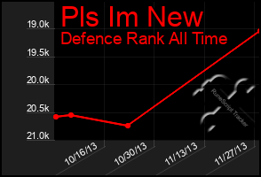 Total Graph of Pls Im New