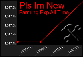 Total Graph of Pls Im New