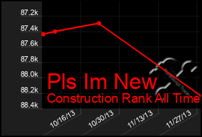 Total Graph of Pls Im New