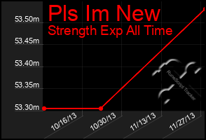 Total Graph of Pls Im New