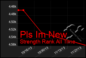 Total Graph of Pls Im New