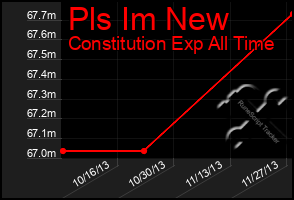 Total Graph of Pls Im New