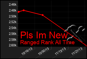 Total Graph of Pls Im New