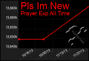 Total Graph of Pls Im New