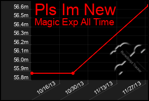 Total Graph of Pls Im New