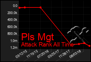 Total Graph of Pls Mgt