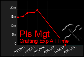 Total Graph of Pls Mgt
