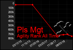 Total Graph of Pls Mgt