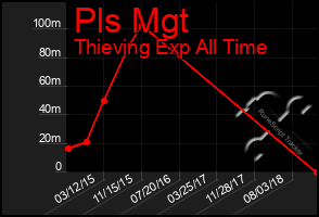 Total Graph of Pls Mgt