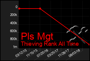 Total Graph of Pls Mgt