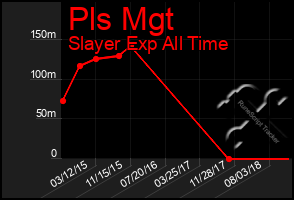 Total Graph of Pls Mgt