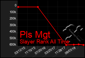 Total Graph of Pls Mgt