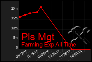 Total Graph of Pls Mgt
