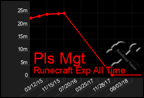 Total Graph of Pls Mgt