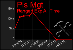 Total Graph of Pls Mgt