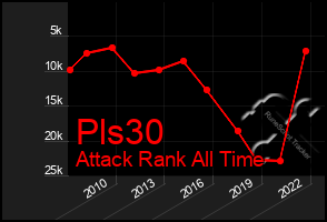Total Graph of Pls30