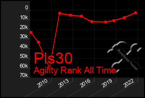 Total Graph of Pls30