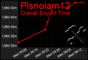 Total Graph of Plsnoiam12
