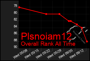 Total Graph of Plsnoiam12