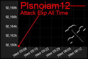 Total Graph of Plsnoiam12